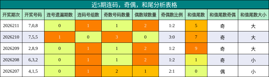 近5期连码,奇偶,和尾分析表格