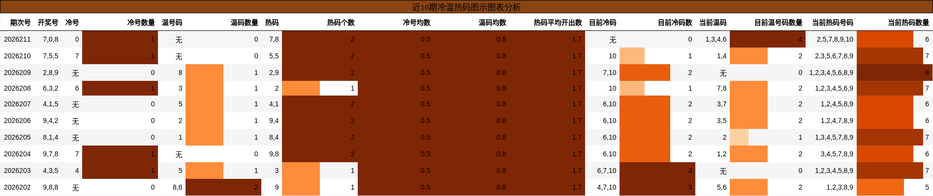 冷温热码分析