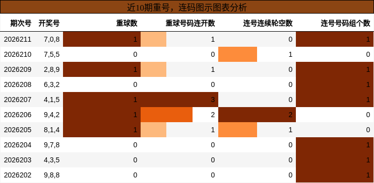 重号分析,连码分析