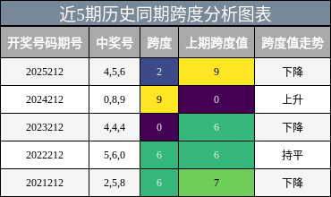 跨度分析