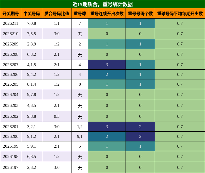 质合分析,重号分析