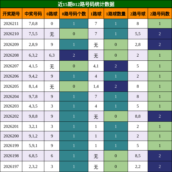 012路号码分析