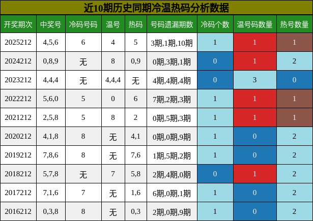 冷温热码分析