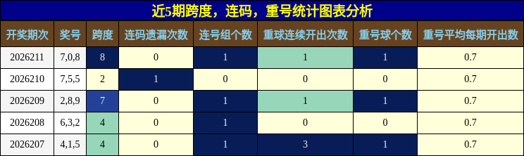 跨度分析,连码分析,重号分析
