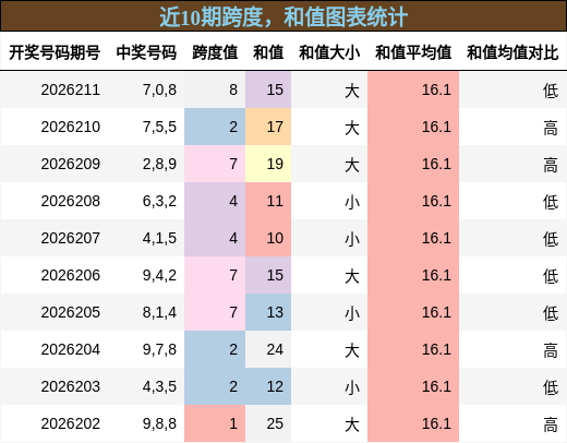 跨度分析,和值分析