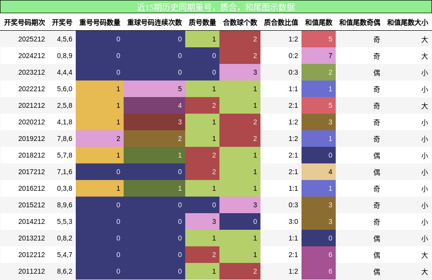 重号分析，质合分析，和尾分析