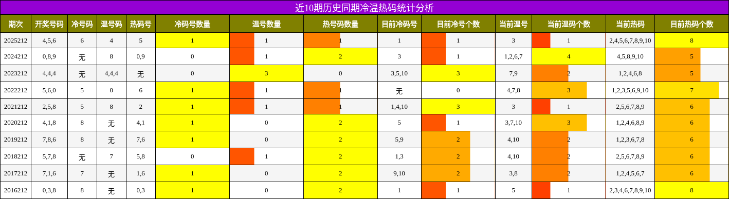 冷温热码分析