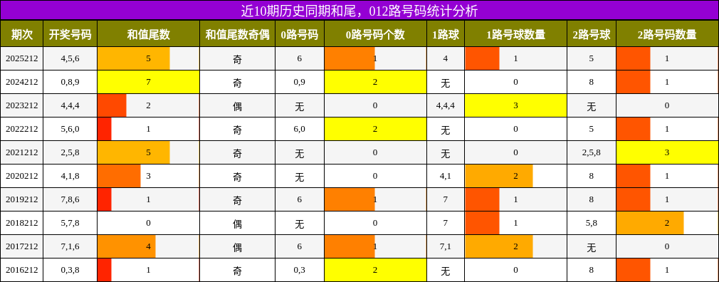 和尾分析,012路号码分析