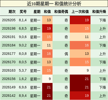 和值分析