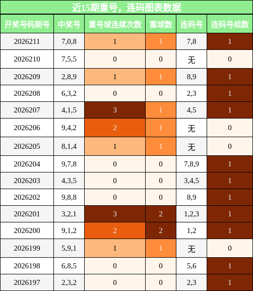 近15期重号，连码图表数据