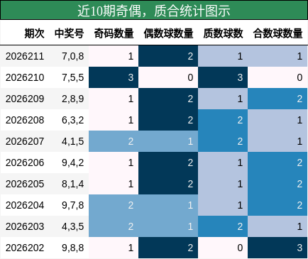 近10期奇偶,质合统计图示