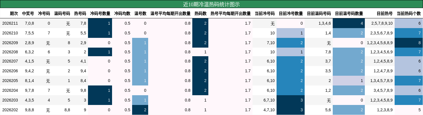 近10期冷温热码统计图示