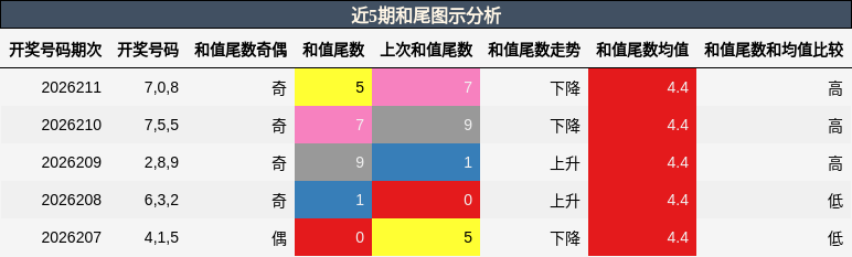 和尾分析