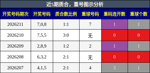 质合分析,重号分析