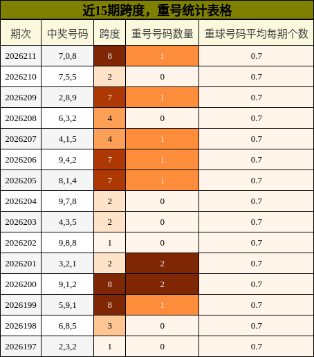 跨度分析,重号分析