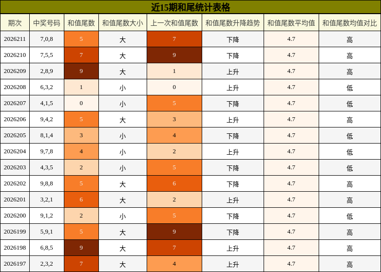 和尾分析