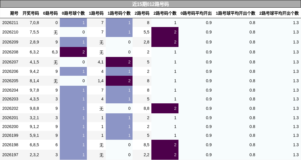 近15期012路号码