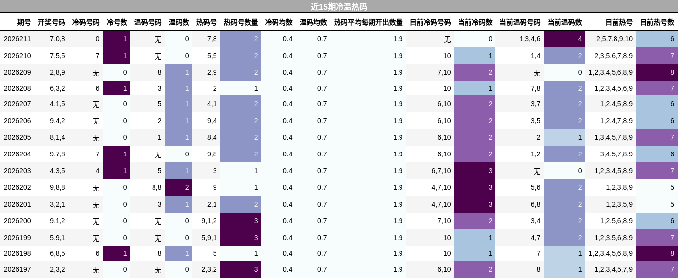 近15期冷温热码