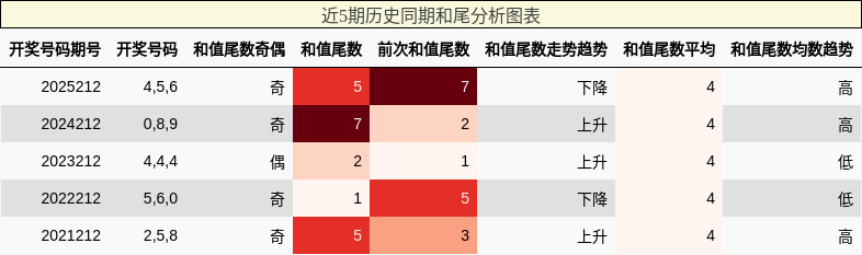 和尾分析