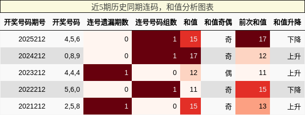 连码分析,和值分析