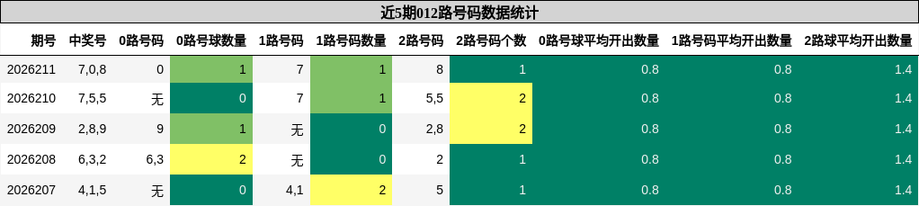 012路号码分析