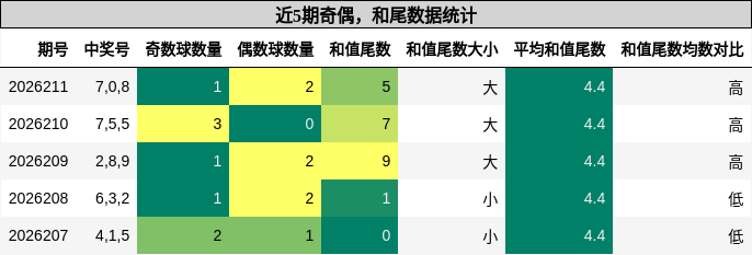 奇偶分析,和尾分析