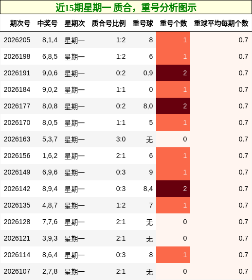 近15期星期一 质合,重号分析图示