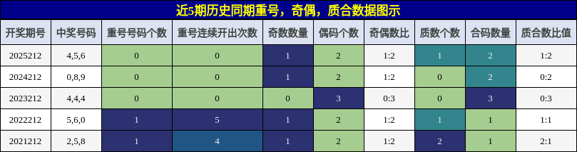重号分析,奇偶分析,质合分析