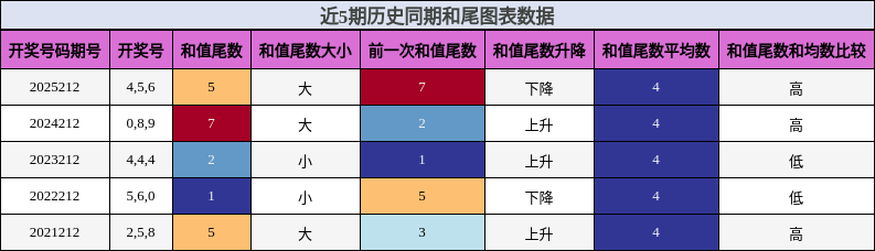 和尾分析