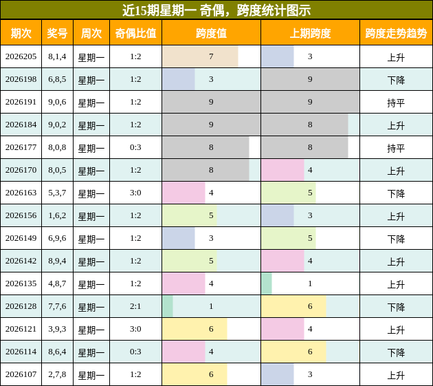 近15期星期一 奇偶,跨度统计图示
