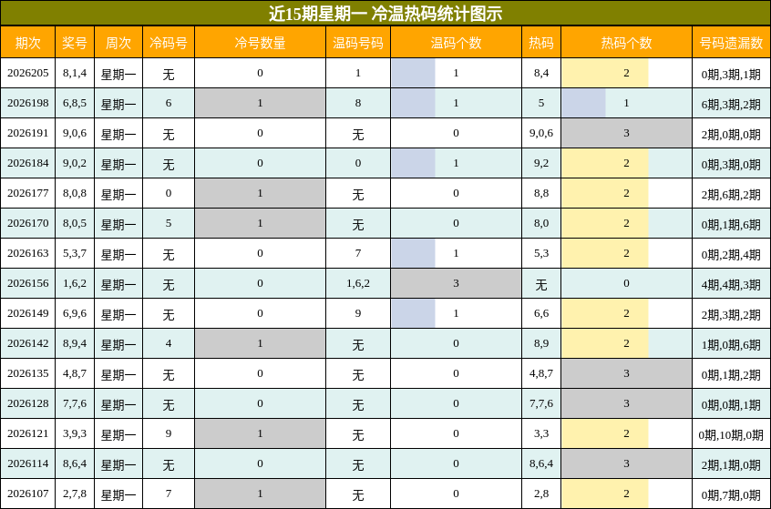 近15期星期一 冷温热码统计图示