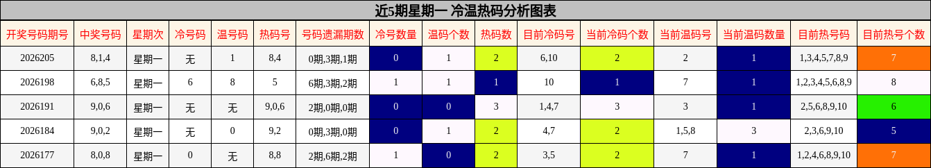 近5期星期一 冷温热码分析图表