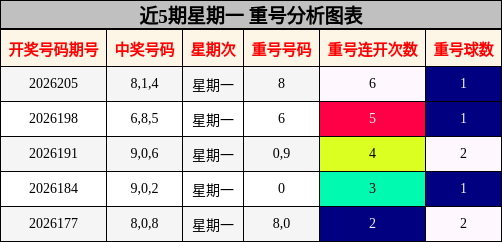 近5期星期一 重号分析图表