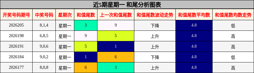 近5期星期一 和尾分析图表