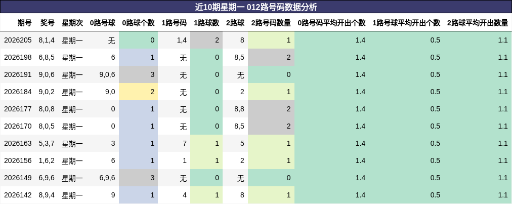 近10期星期一 012路号码数据分析