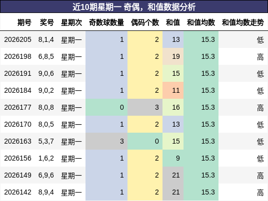近10期星期一 奇偶，和值数据分析