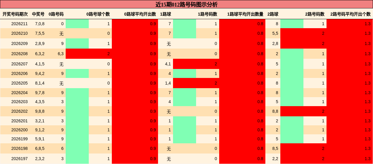012路号码分析