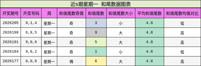 和尾分析