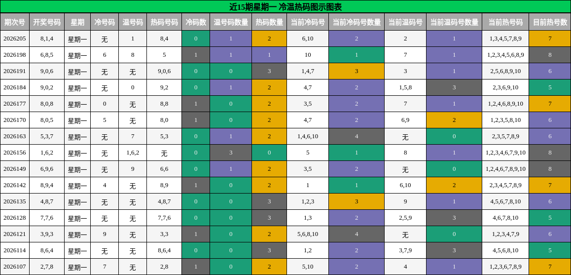 冷温热码分析