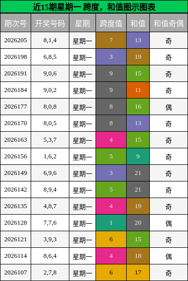 跨度分析，和值分析