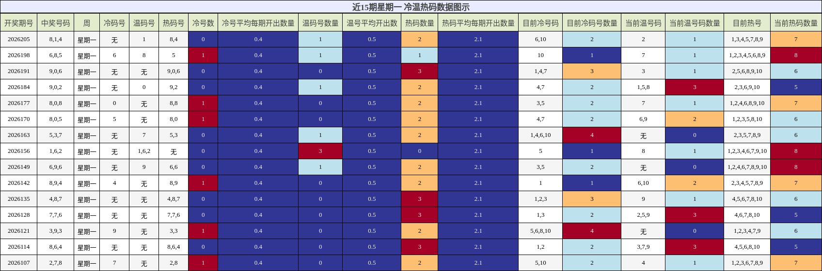 冷温热码分析