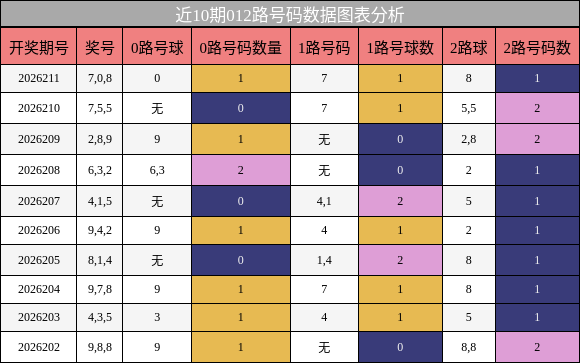 012路号码分析
