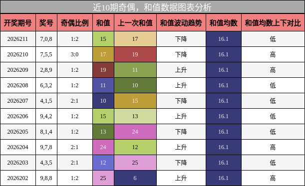 奇偶分析，和值分析