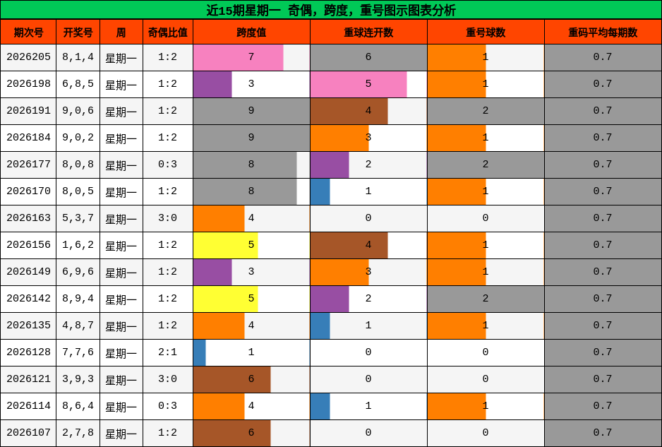 近15期星期一 奇偶,跨度,重号图示图表分析