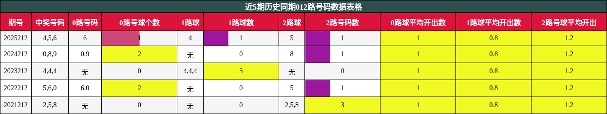 012路号码分析