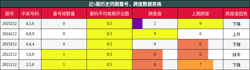 重号分析,跨度分析