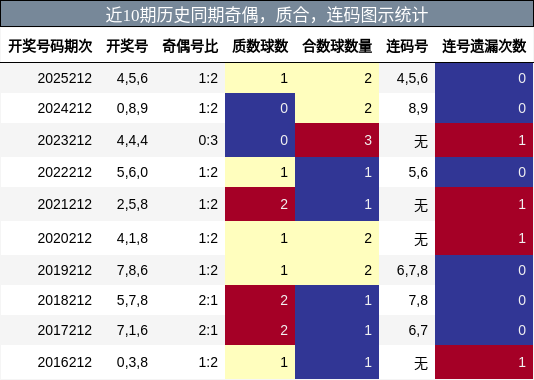 奇偶分析，质合分析，连码分析