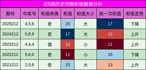 和值分析