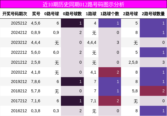近10期历史同期012路号码图示分析