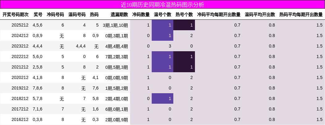 近10期历史同期冷温热码图示分析